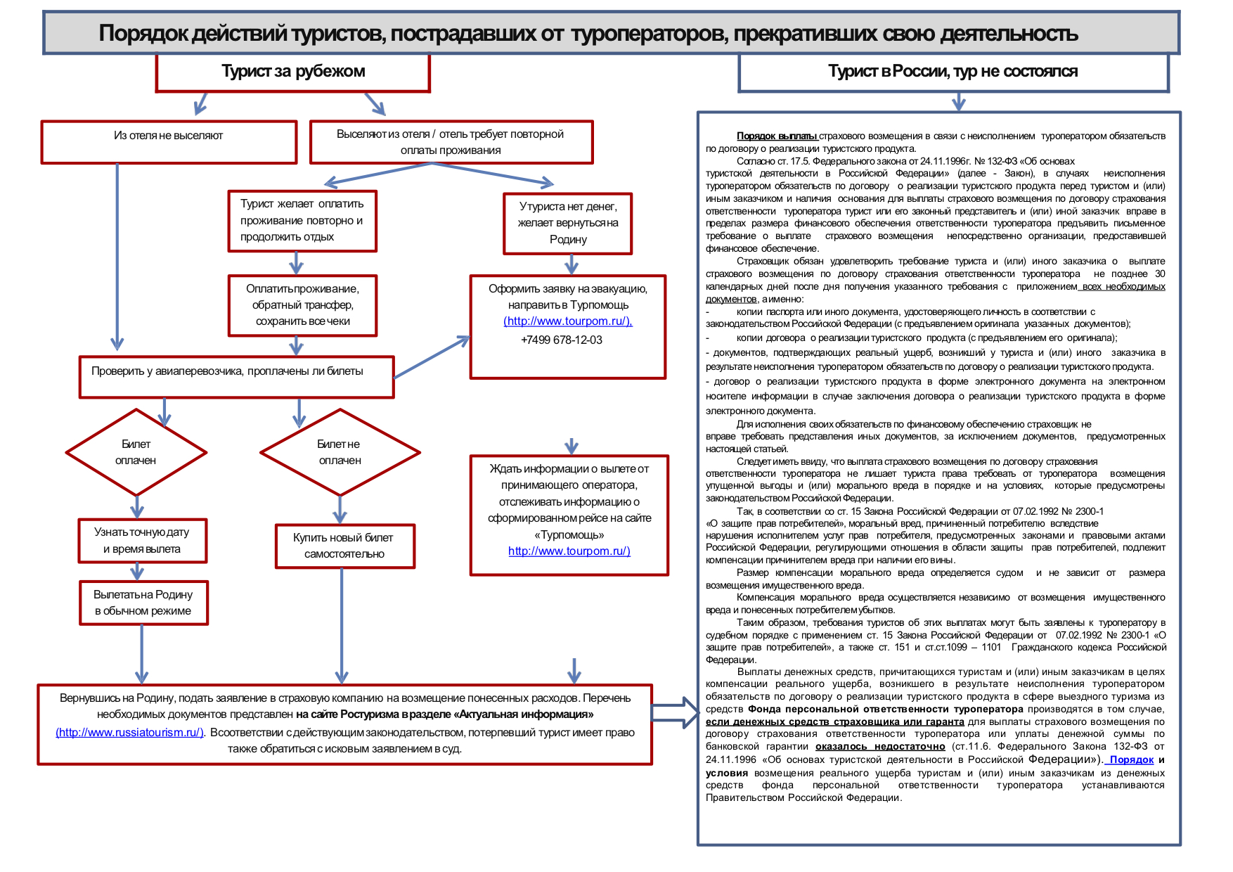 Документы в отношении реализации. Памятка туроператору. Порядок исполнения договора. Перечень документов для туроператора. Схема действия потребителя при нарушении его прав.